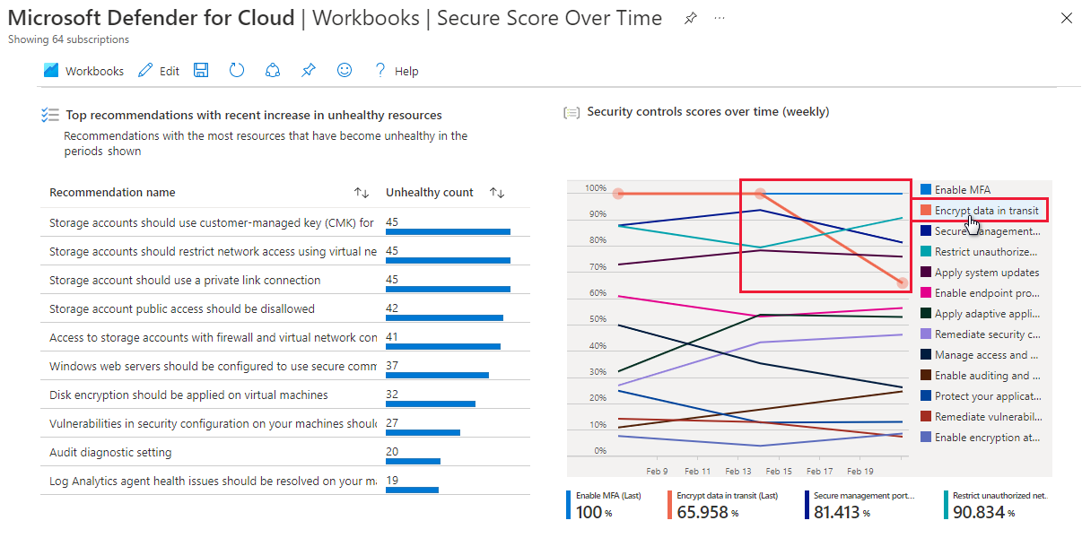 Screenshot that shows the Secure Score Over Time workbook.