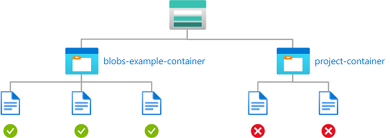 Diagram van voorwaarde met blobs voor lezen, schrijven of verwijderen in benoemde containers.