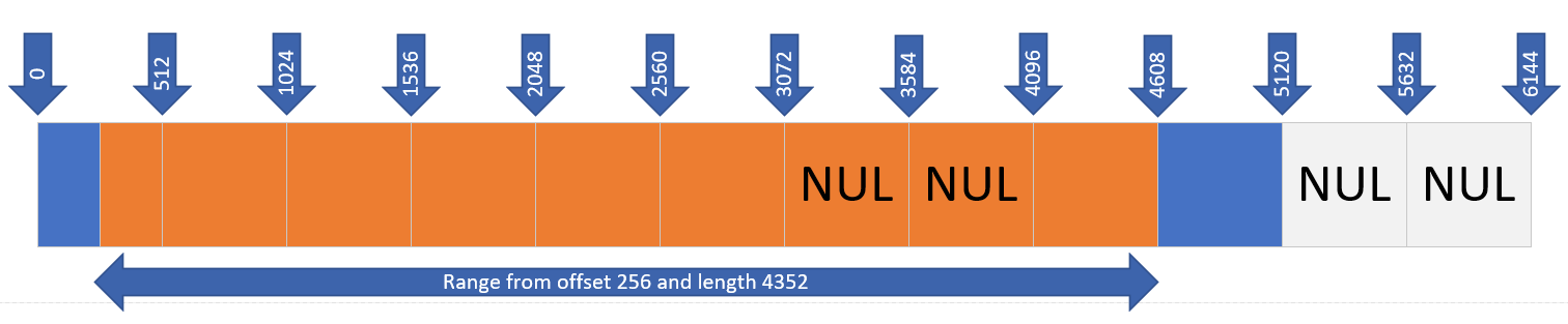 Een diagram met een leesbewerking met een offset van 256 en een bereikgrootte van 4352