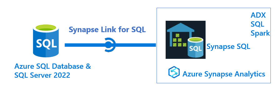 Diagram van de Azure Synapse Link voor SQL-architectuur.