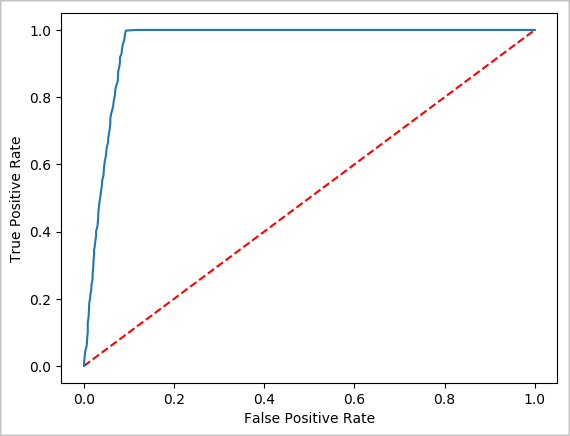 Grafiek met de ROC-curve voor logistieke regressie in het tipmodel.