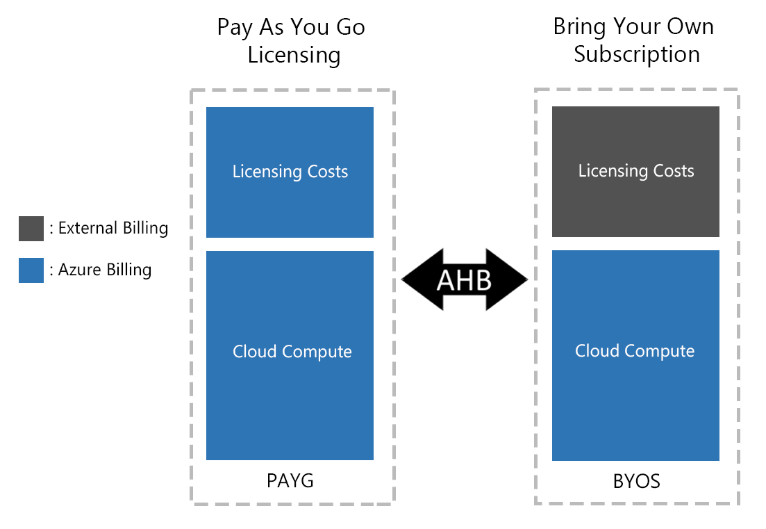 Diagram met het gebruik van Azure Hybrid Benefit om virtuele Linux-machines te schakelen tussen betalen per gebruik en bring-your-own-subscription.
