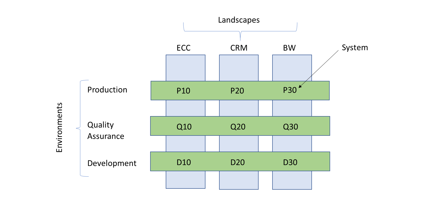 Diagram van SAP-configuratie met landschappen, werkstroomzones en systemen.