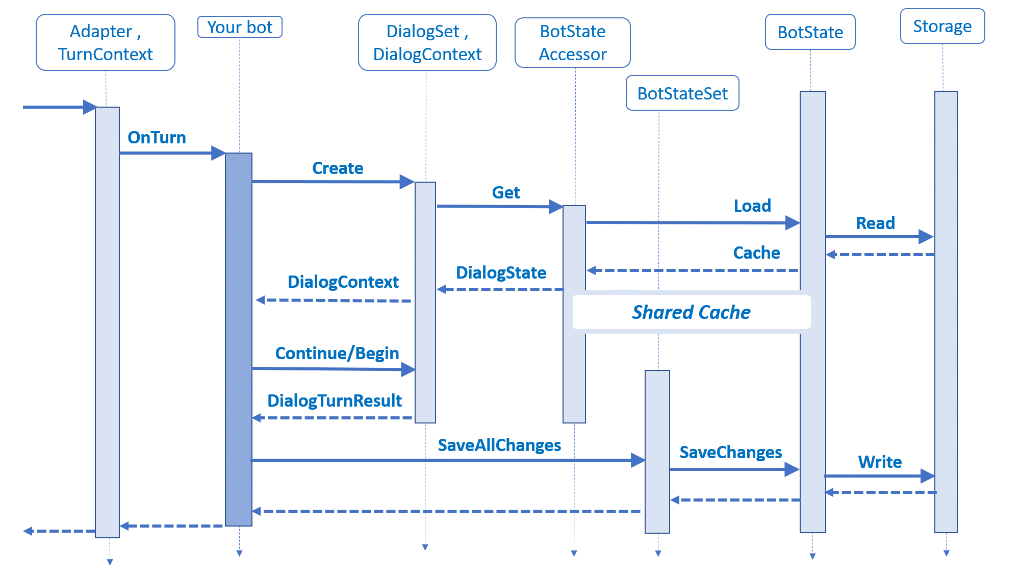 Sequentiediagram waarin wordt aangegeven hoe de status elke beurt wordt geladen, in de cache opgeslagen en opgeslagen.