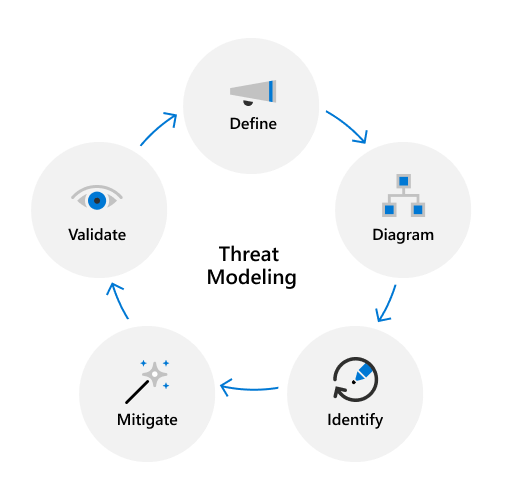 Threat Modeling diagram.