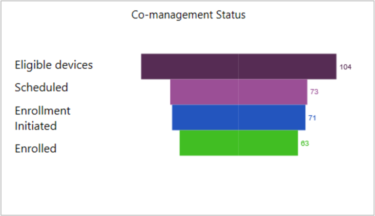 Tegel Status van co-beheer (trechter)