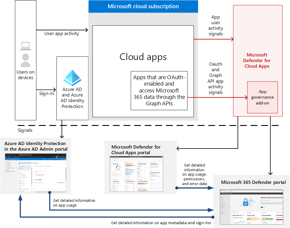 De integratie van app-governance met Azure AD en Defender for Cloud Apps.