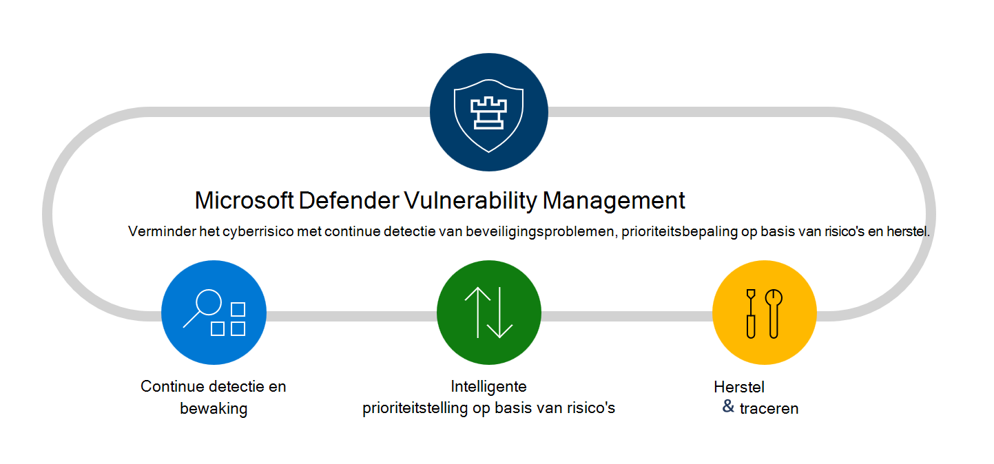 Microsoft Defender Vulnerability Management diagram met functies en mogelijkheden.