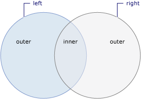 Twee overlappende cirkels met binnenste/ Buitenste.