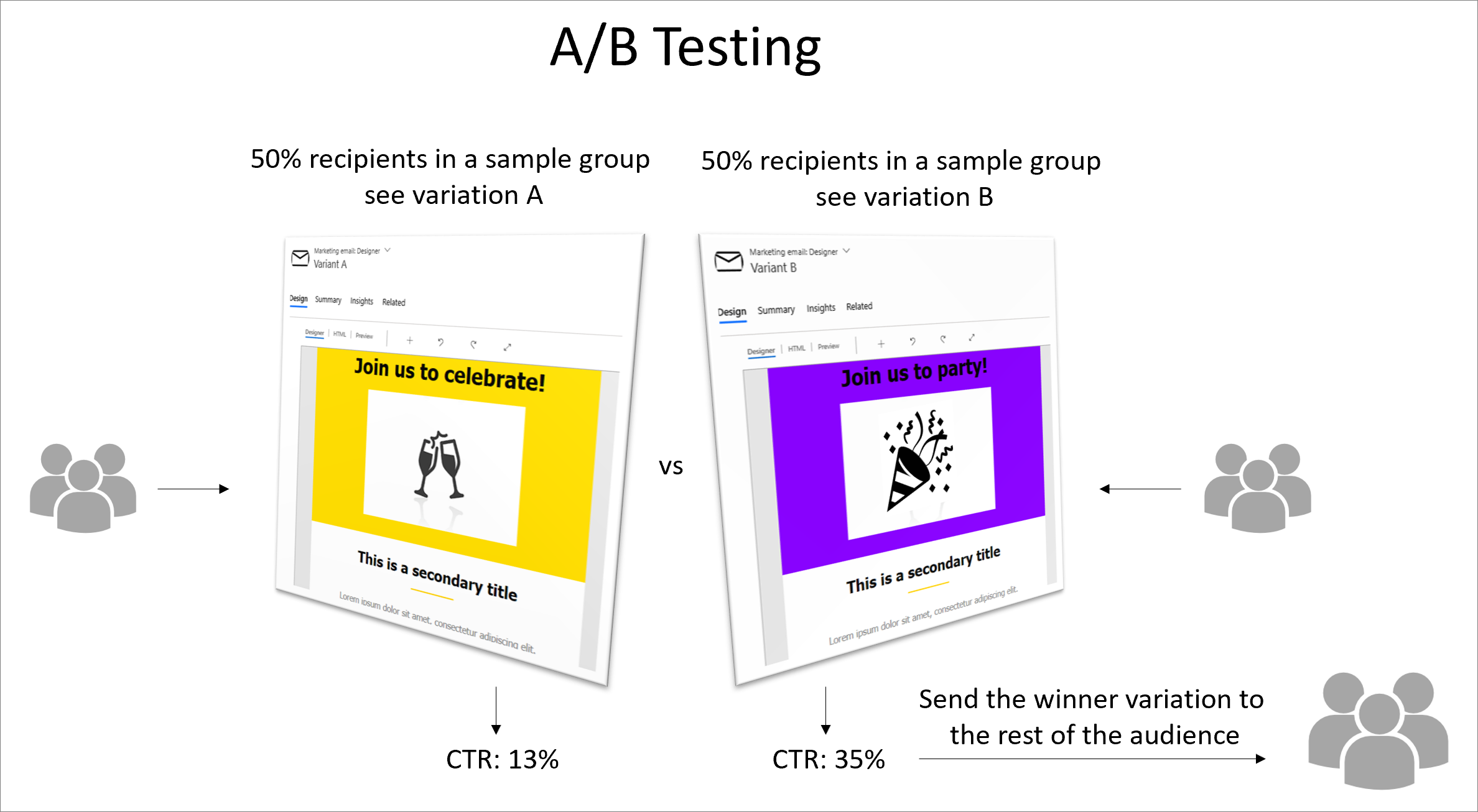 Overzichtsdiagram van A/B-testproces