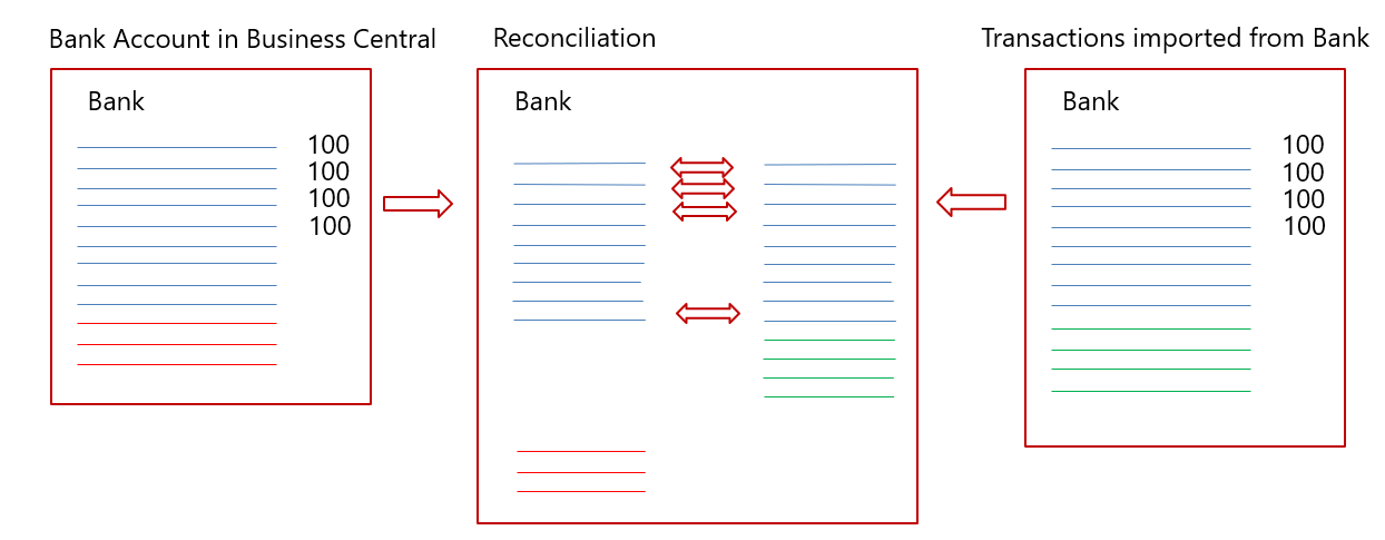 Illustratie van bankrekeningreconciliatie.