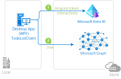 Diagram that shows a topology with a desktop app client flowing to Microsoft Entra ID by acquiring a token interactively and to Microsoft Graph.