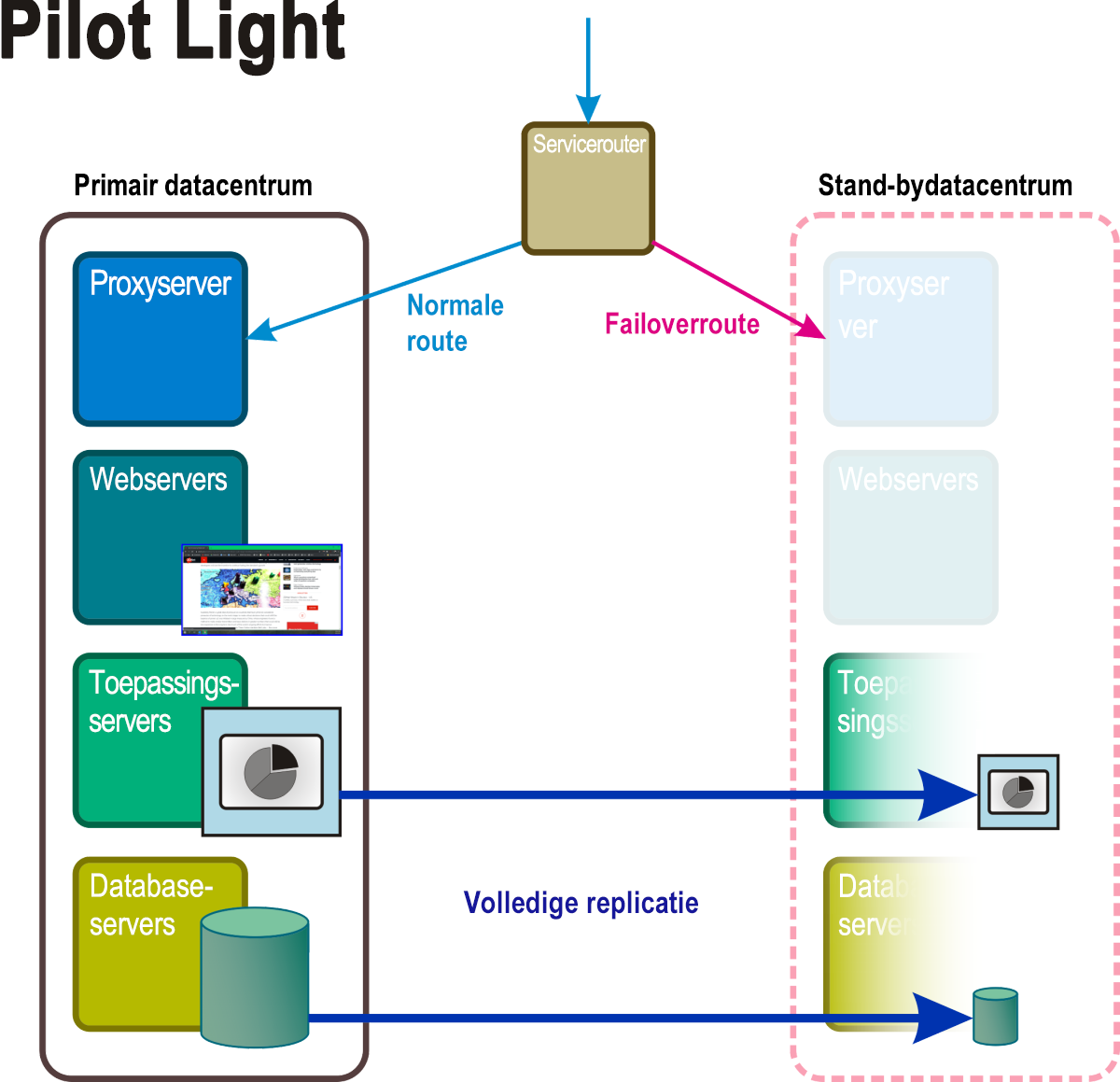 Figure 5: The active and passive components of a Pilot Light recovery scenario.