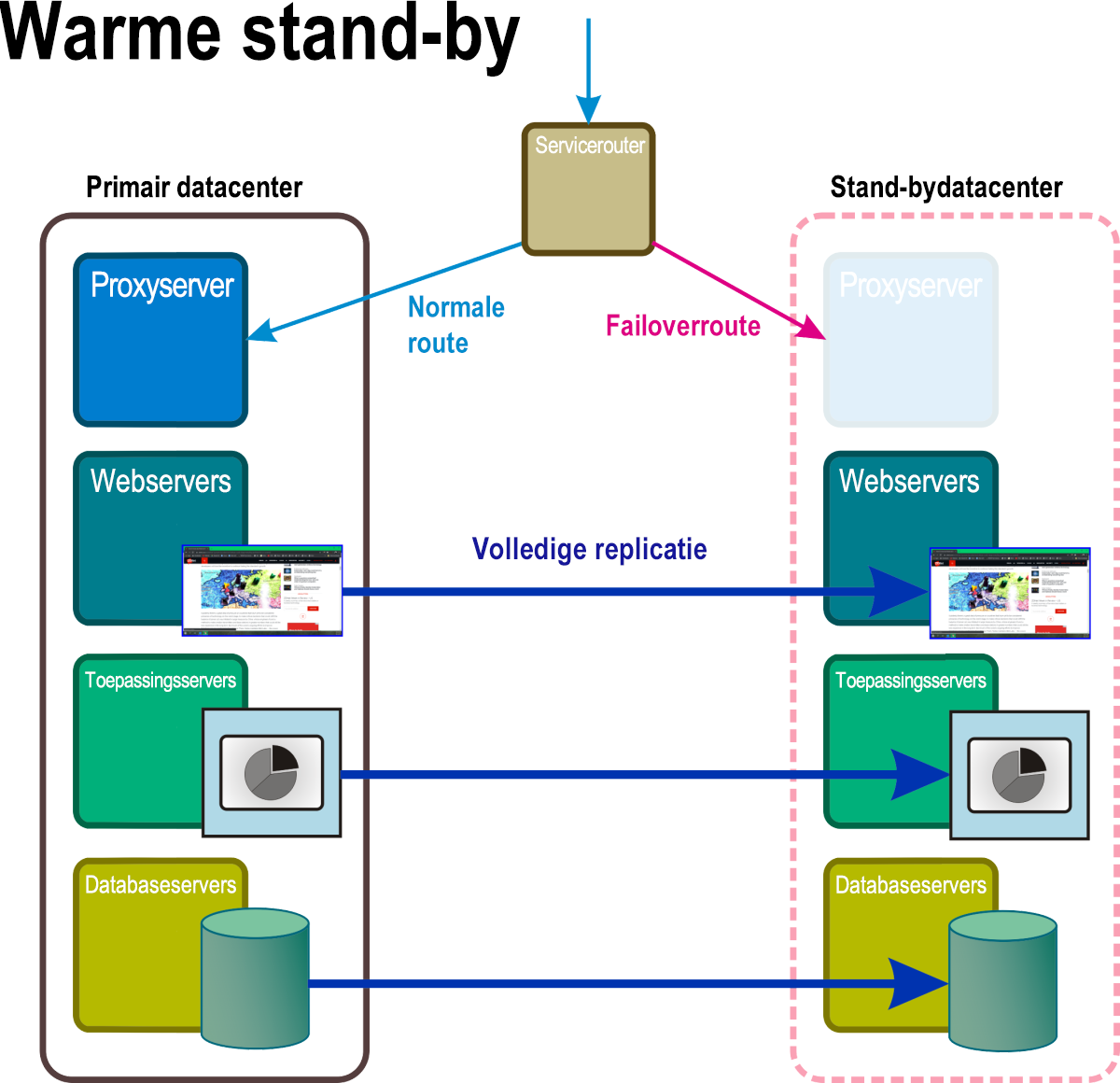 Figure 6: A Warm standby recovery scenario with some components in the standby namespace fully operational.