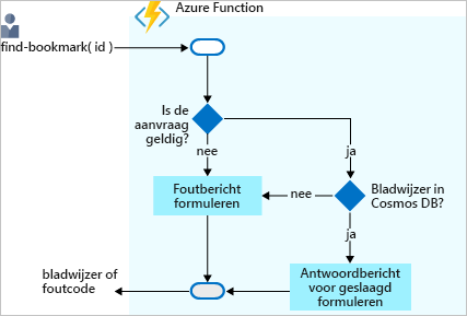 Flow diagram showing the logical process of finding a bookmark in an Azure Cosmos DB and returning a response.