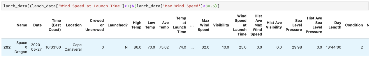 Only launch with greater than 1.0 wind speed at launch time and greater than 30 max wind speed.