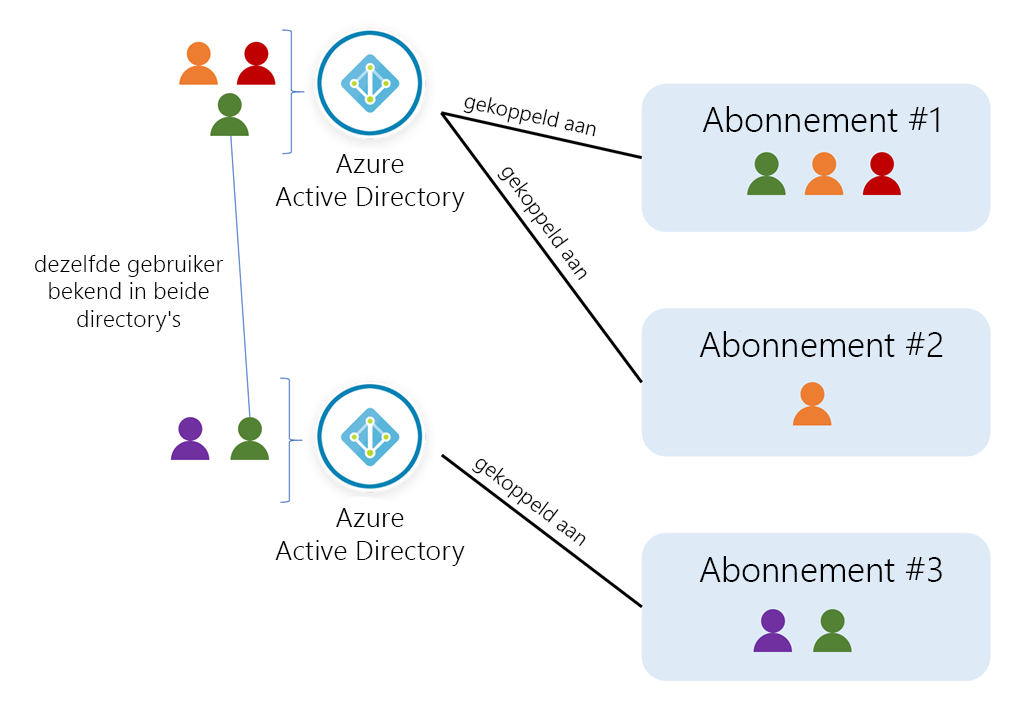 Conceptual illustration with users, directories and subscriptions in Azure