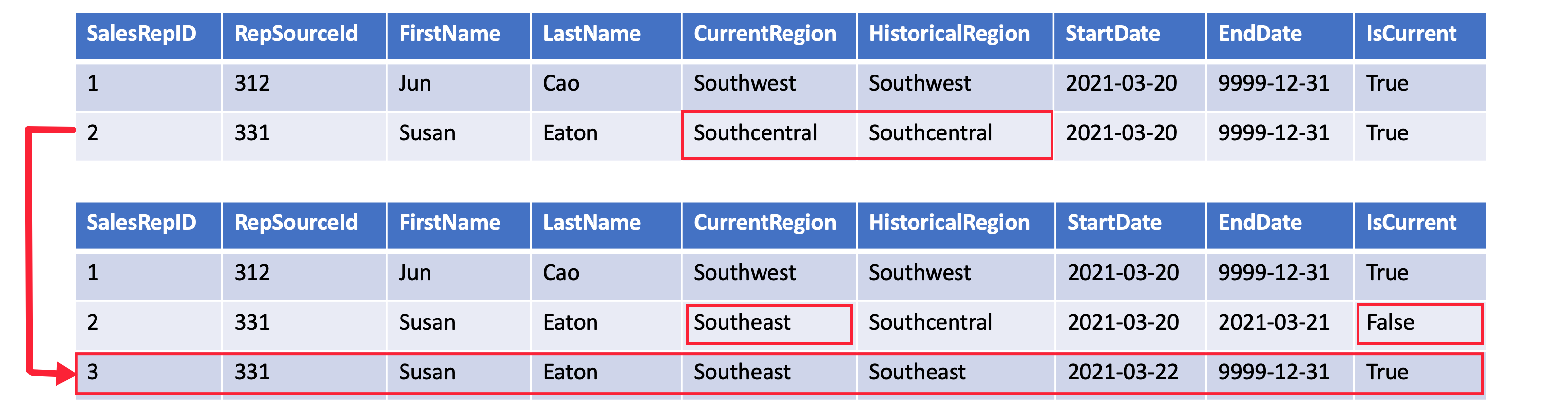 An example Type 6 SCD row that shows a new record for Region change with CurrentRegion updated for old and new row.