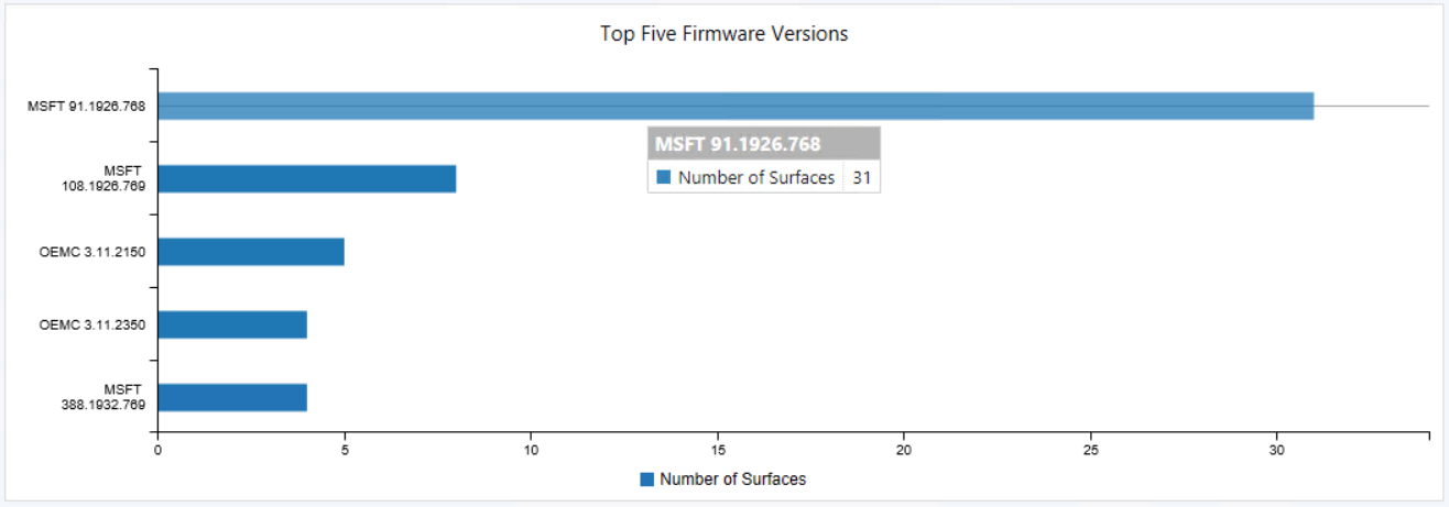 Grafiek met de vijf belangrijkste firmwareversies van Surface.