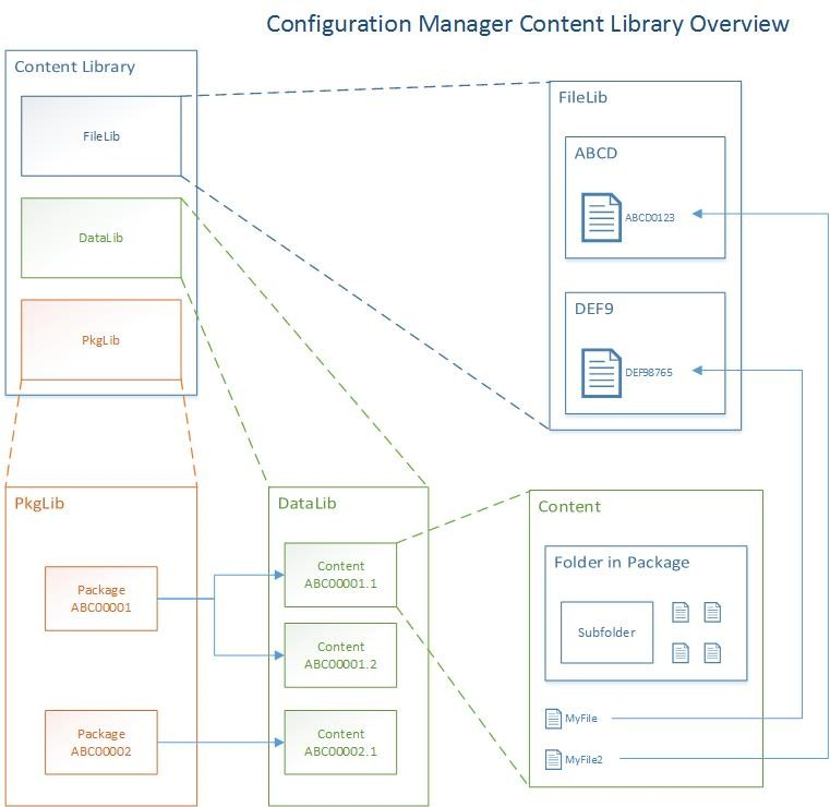 Diagramoverzicht van de inhoudsbibliotheek van Configuration Manager.