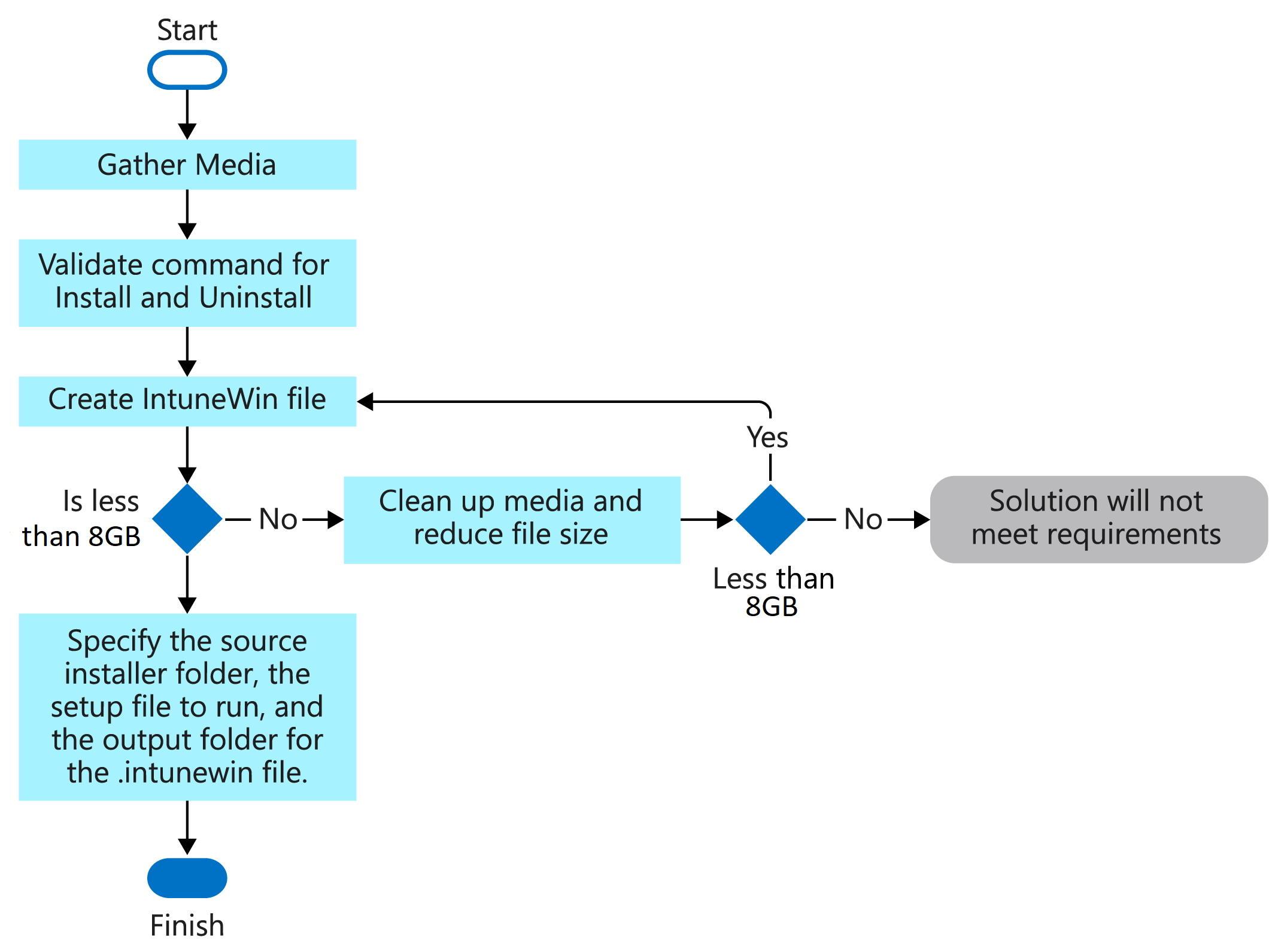 Stroomdiagram van het proces voor het maken van een .intunewin-bestand.