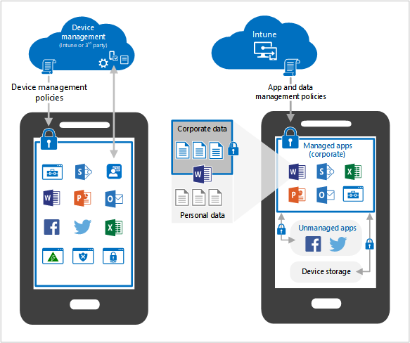 Afbeelding van apparaat- en app-beheer op mobiele apparaten vergelijken