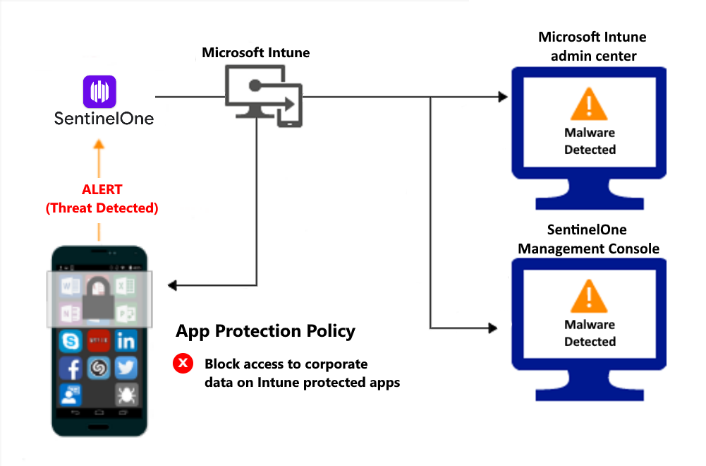 Productstroom voor App-beveiliging beleid om de toegang te blokkeren vanwege malware.