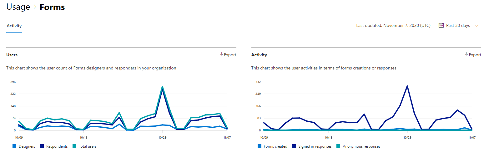 Microsoft 365-rapporten : Microsoft Forms activiteitenrapport.