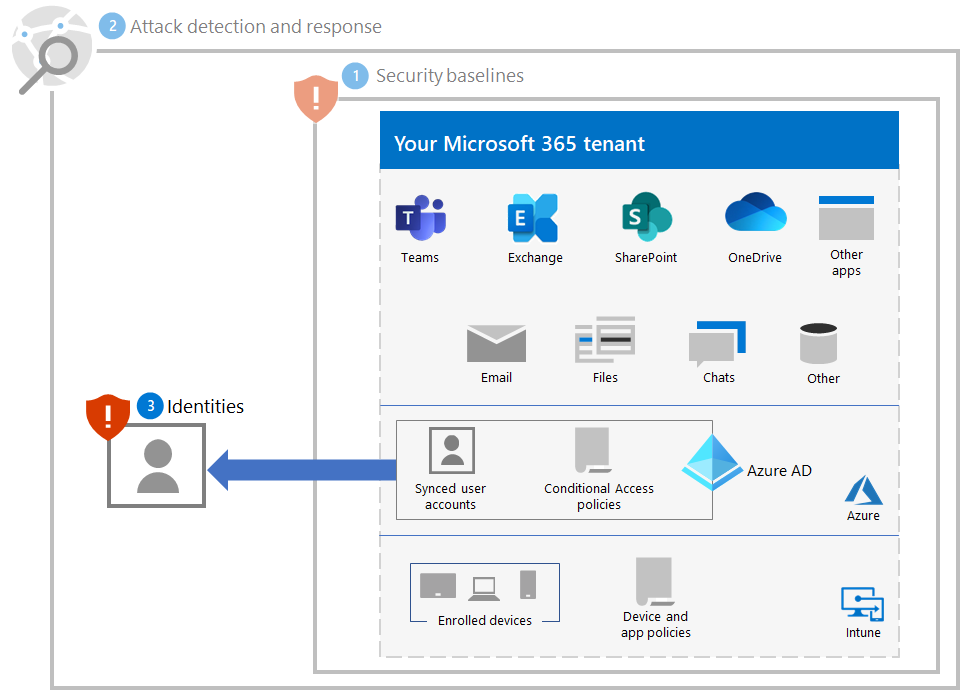 Ransomwarebeveiliging implementeren voor uw Microsoft 365-tenant na stap 3