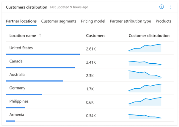 Screenshot of customer distribution trend report showing bar charts you can view by market, segment, partner location, or products.