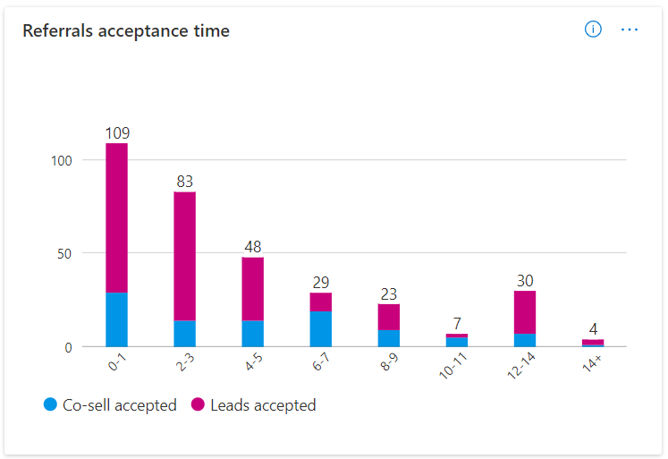 Image showing the distribution of referral acceptance time.