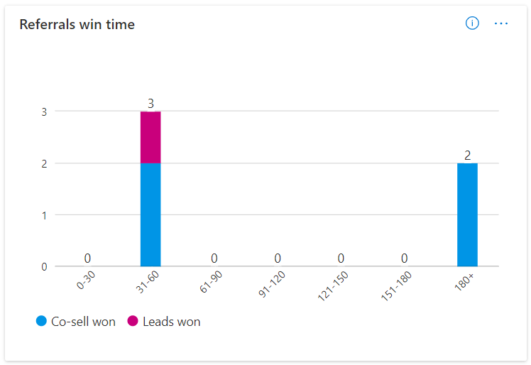 Image showing the distribution of referral win time.