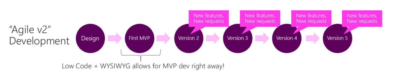 Power Apps-ontwikkeling: met Low code plus WYSIWYG kan direct een MVP worden ontwikkeld.