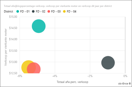 Omzet per vierkante meter berekenen