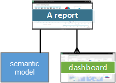Diagram met rapportrelaties met een semantisch model en een dashboard.