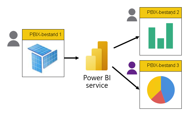 There are three PBIX files. The first contains only a model. The other two contain only reports, and they live connect to the model hosted in the Power BI service. The reports are developed by different people.