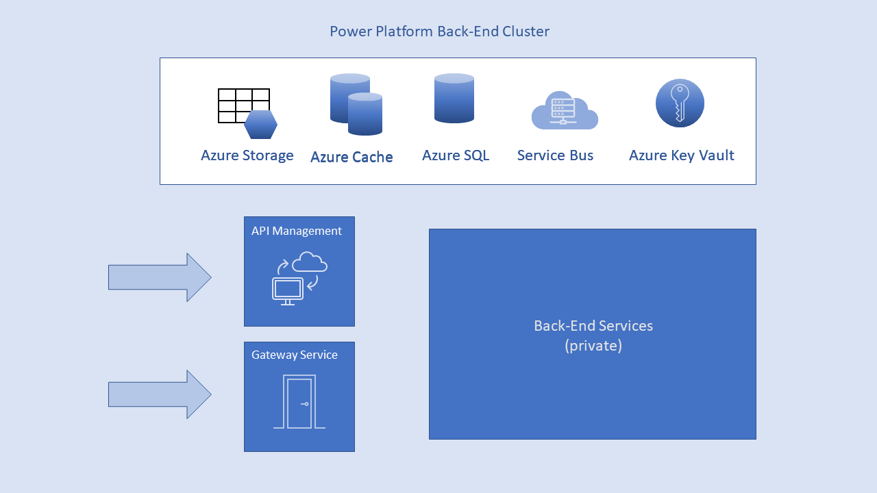 Diagram van Power Platform-back-endservices met drie belangrijke onderdelen: API- en gatewayservices, die van buitenaf toegankelijk zijn, en een verzameling microservices die privé zijn.