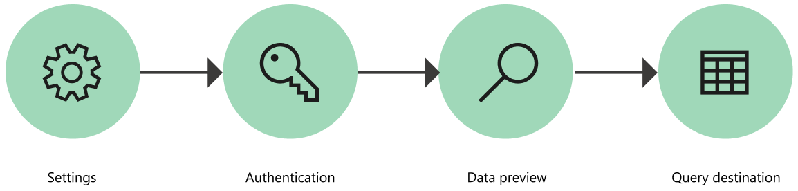 Stroomdiagram waarin de vier fasen van het ophalen van gegevens worden geïllustreerd.