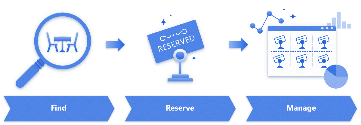 Illustratie van het activabeheerpatroon met stappen voor zoeken, reserveren en beheren.
