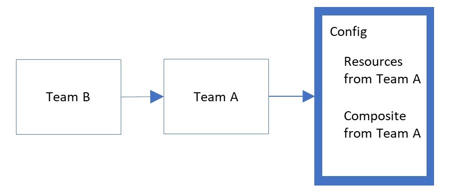 Diagram van een samengestelde resource