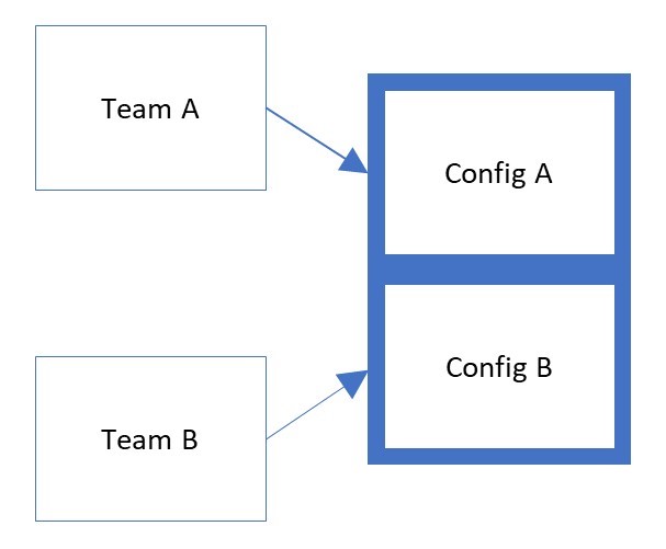 Diagram van gedeeltelijke configuraties