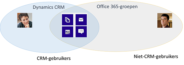 Office 365 Groups gebruiken voor samenwerking met anderen