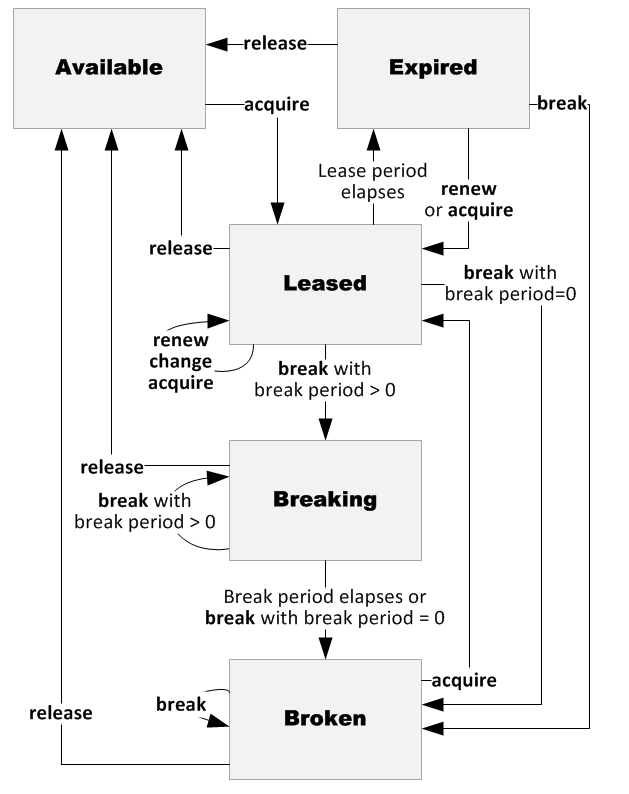 Diagram van leasestatussen van bestandsshares en triggers voor statuswijziging.