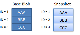 Diagram waarin wordt getoond hoe blokken in rekening worden gebracht in scenario 1