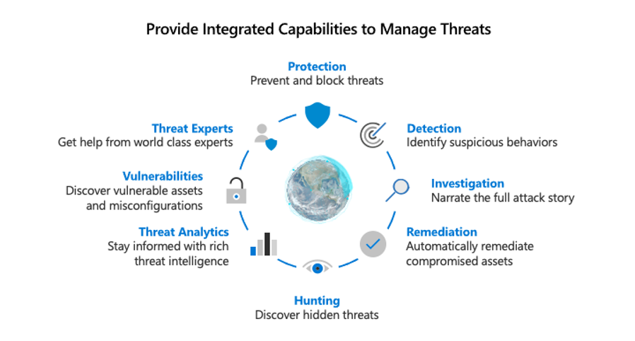 Diagram of integrated capabilities to manage threats.