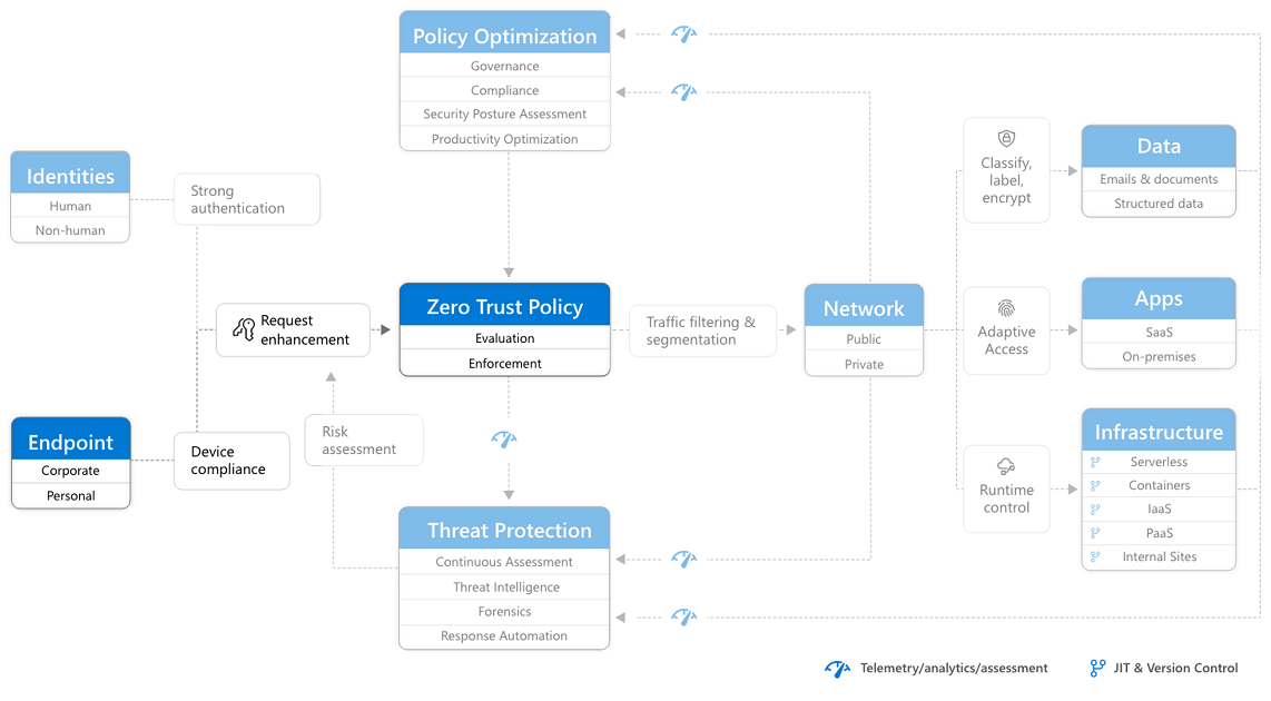The Endpoints section of the Zero Trust architecture