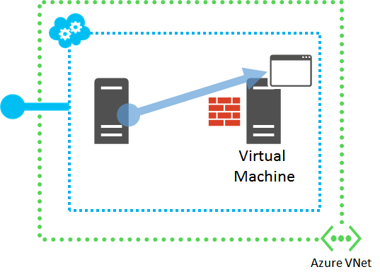 Diagram van het rechtstreeks openen van de toepassing vanuit een andere V M in hetzelfde virtuele netwerk in Azure VNet.