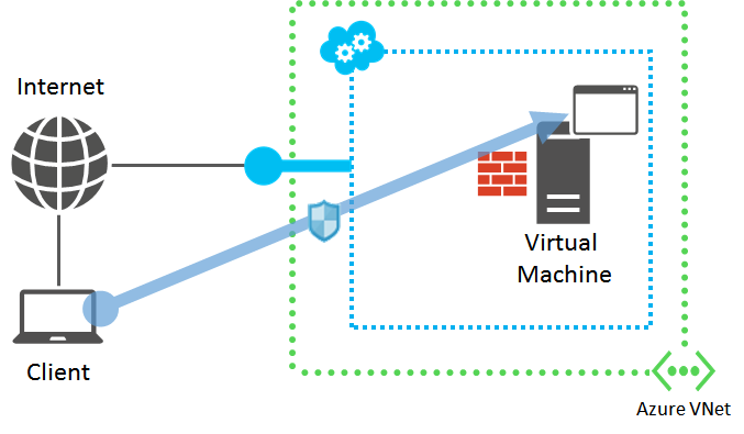 Diagram van toegang tot de toepassing vanaf een computer buiten het virtuele netwerk.