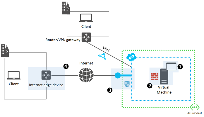 Diagram toont dat twee clientapparaten zijn verbonden met de toepassing op een V M via respectievelijk internet en VPN. 4 belangrijke gebieden voor het oplossen van problemen met de toegang zijn gemarkeerd.