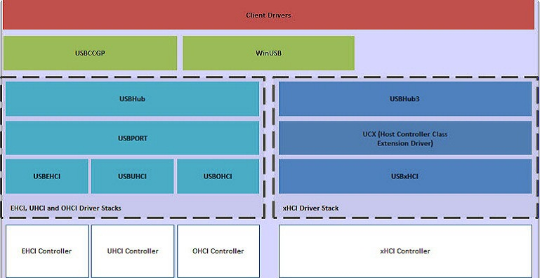 usb driver stack in windows 8